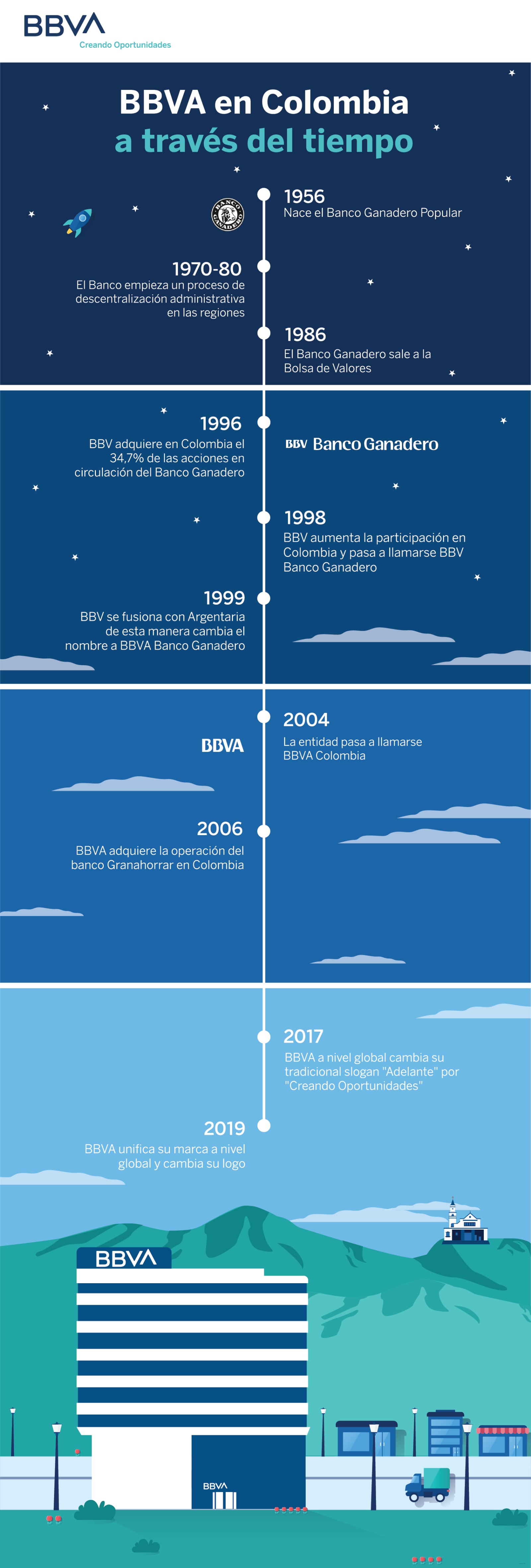 Historia BBVA Colombia