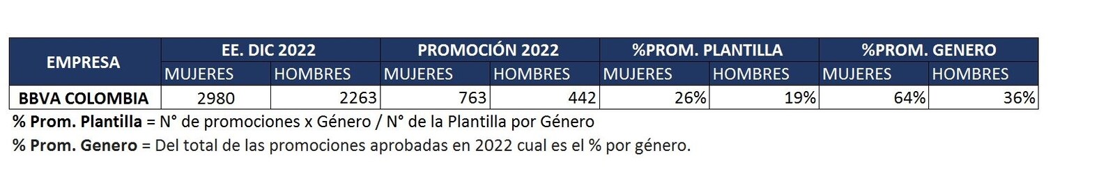 Nro de ascensos internos